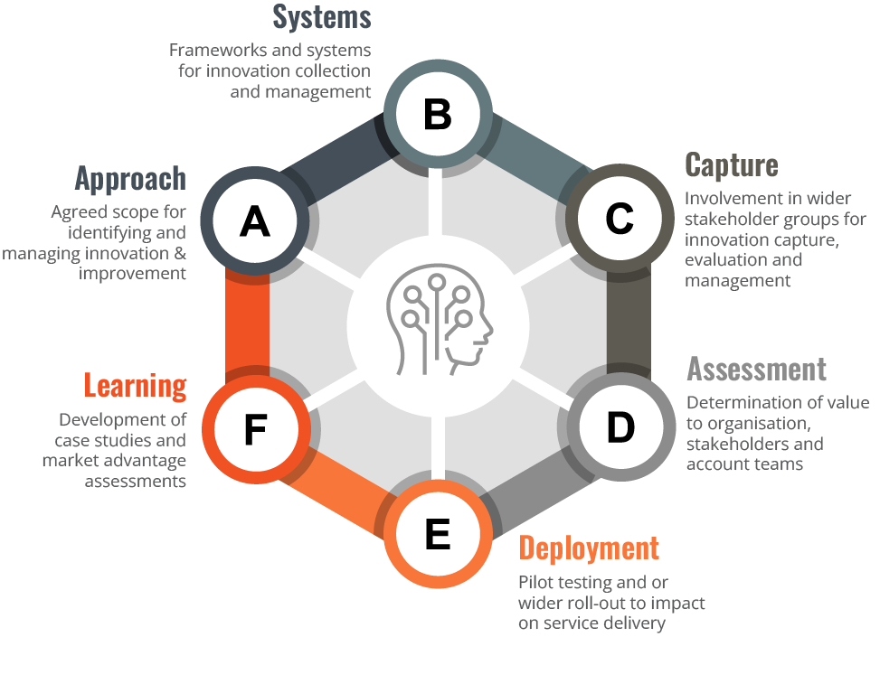facilities management innovation